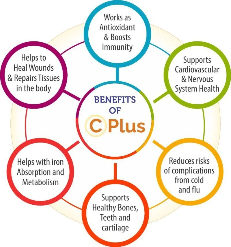 Benefits infographic for C Plus Drops 20 ml